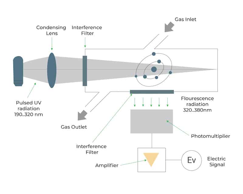 The SO2 monitor working on UV fluorescence is based on the emission of a characteristic fluorescence when SO2 molecules are irradiated by U.V. light.