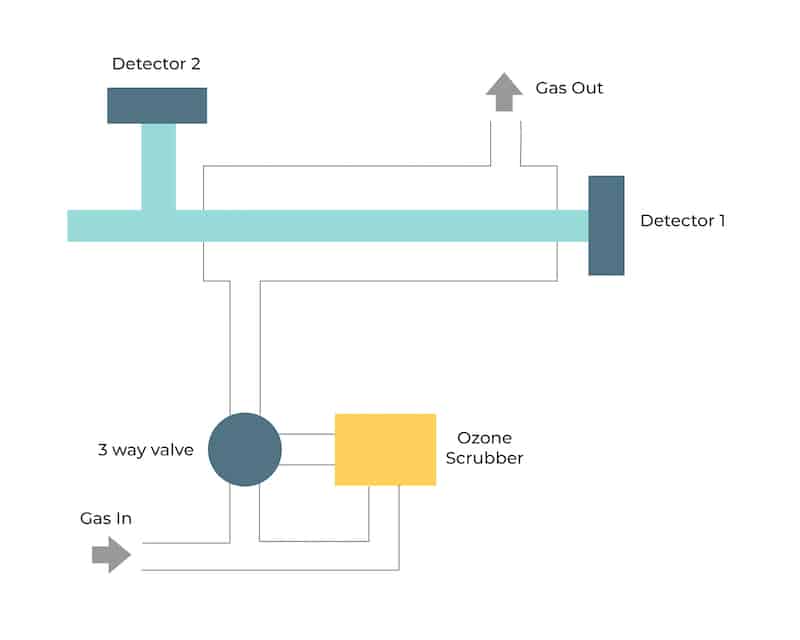 UV Photometry is the most widely used conventional method for measuring O3 concentrations. 