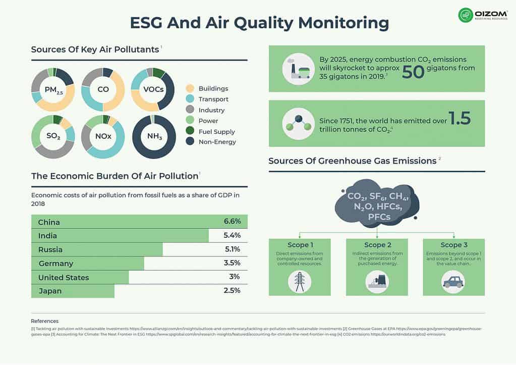 There is a lot of scope for Air Quality monitoring to improve an organization's or a country's ESG performance.