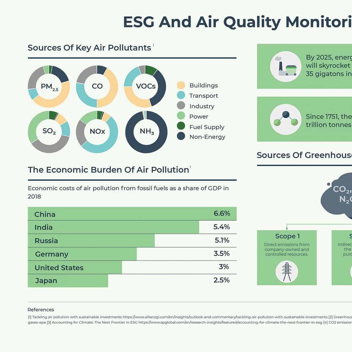 Nexus between Air Quality monitoring and ESG