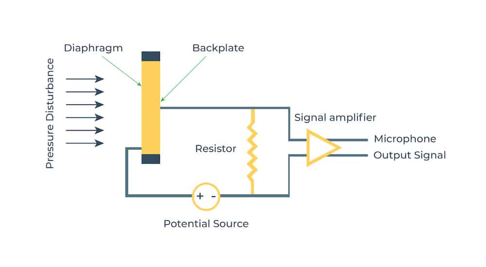 condenser type microphone operating on a capacitive design