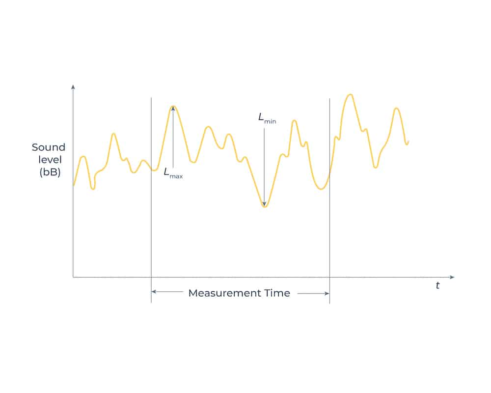 noise level recording represented in terms of Lmax, Lmin, and Leq Lmax