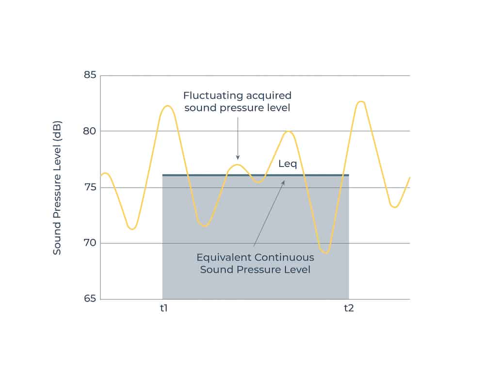 noise monitoring principle explained through sound pressure level