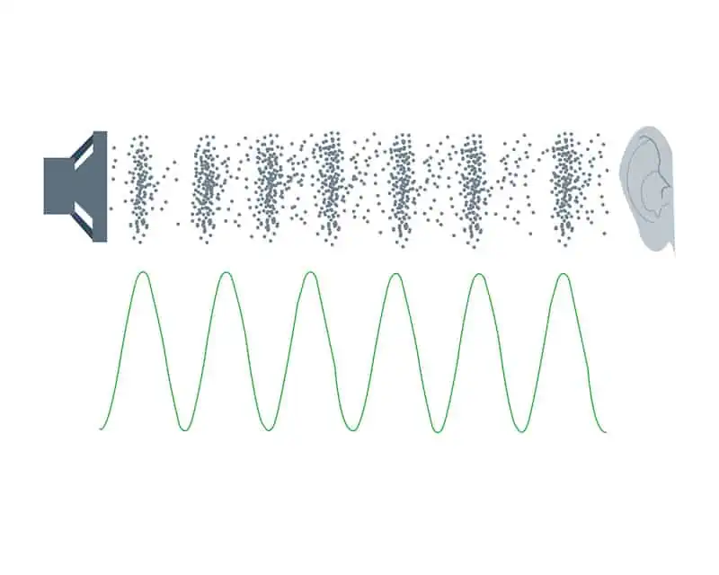 sound waves generated by continuous vibration