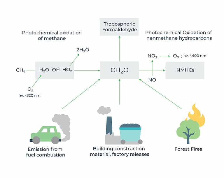 Formaldehyde monitoring Know all about CH2O gas Oizom