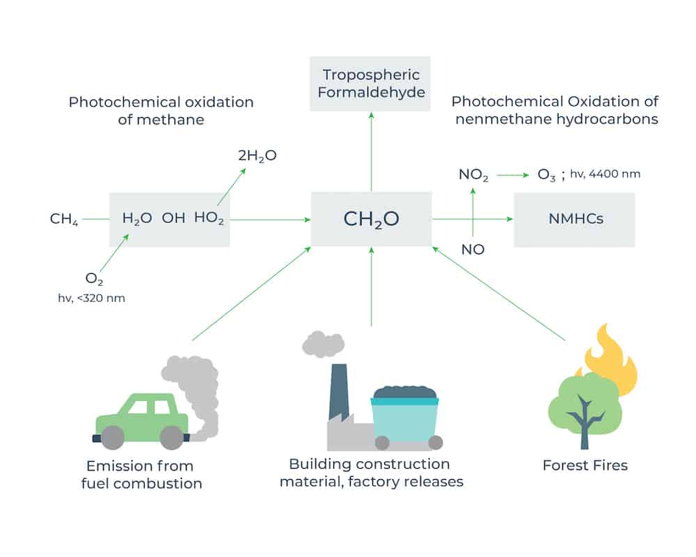 Anthropogenic sources of Formaldehyde include direct ones such as on-site industrial emissions and fuel combustion from traffic