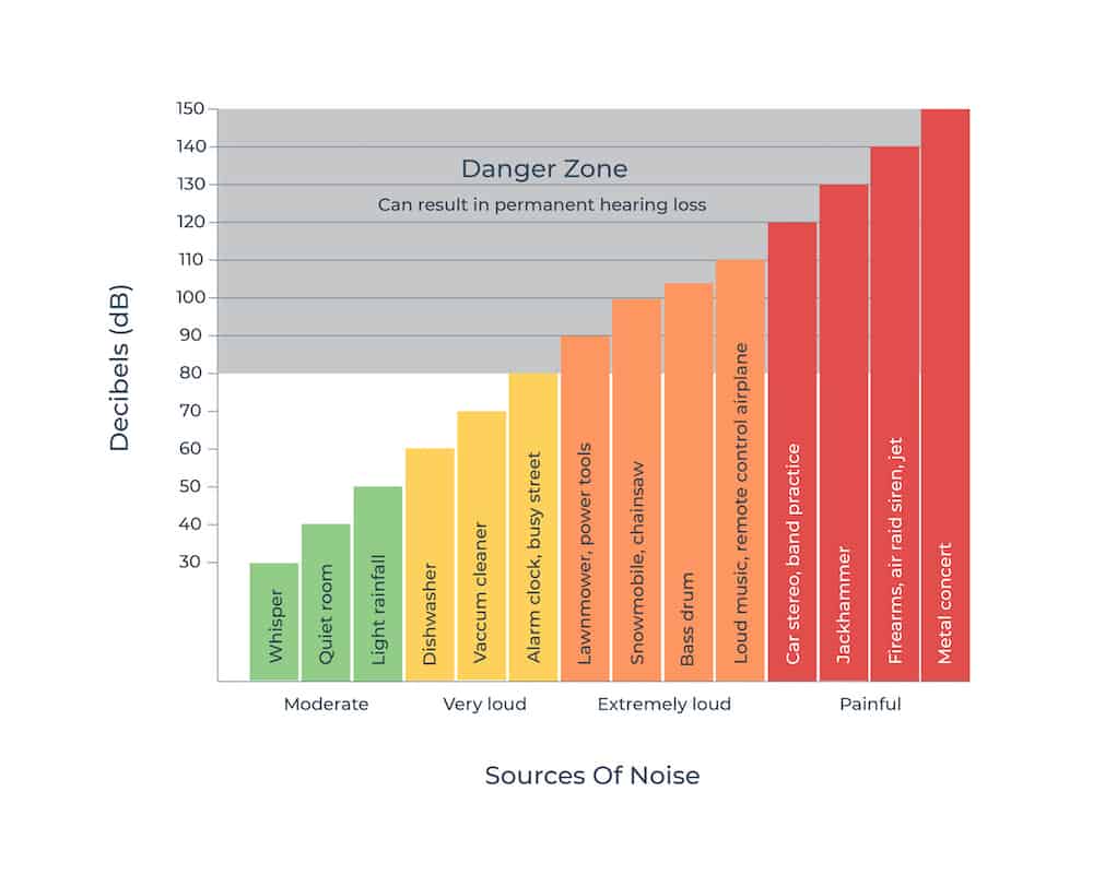 various sources of noise affecting human hearing