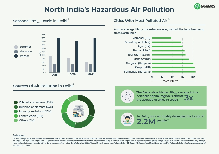 Delhi air pollution statistics with need of automated dust control system. 