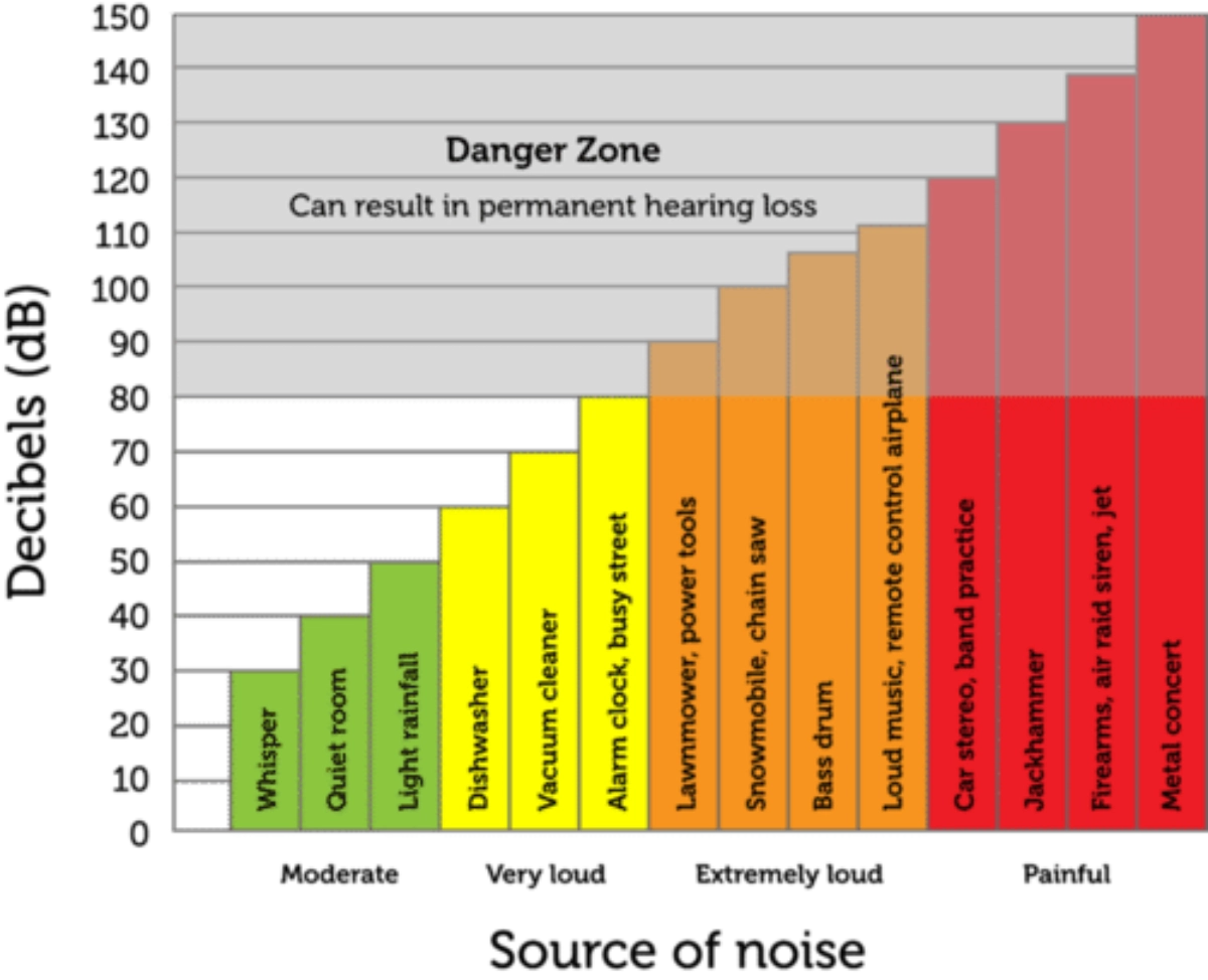 Characteristics of Sound or Noise