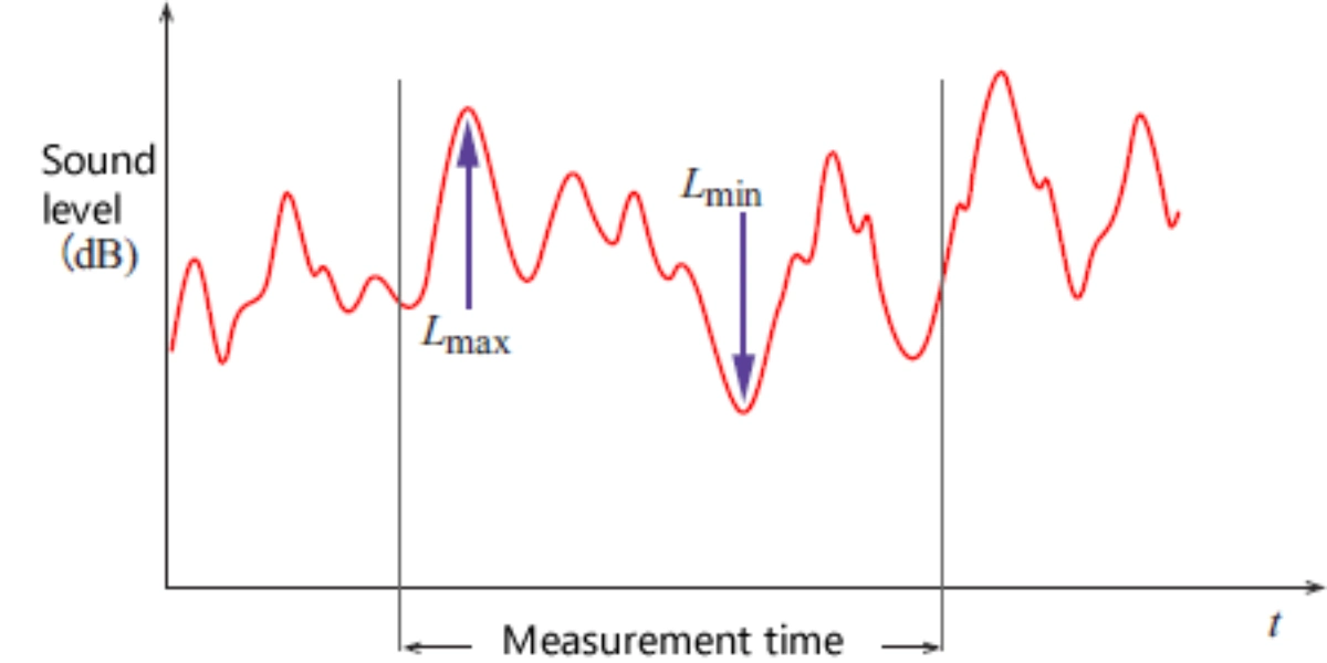 Noise monitoring principle 1