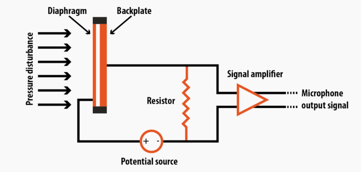 Noise monitoring principle