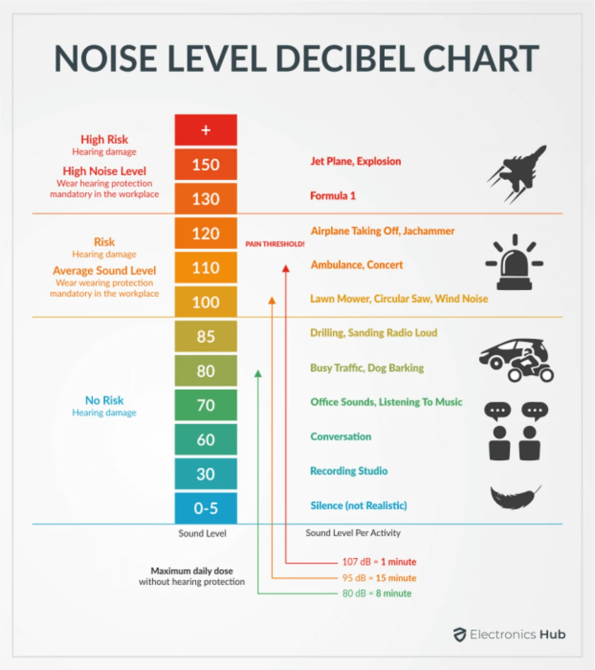 noise level decibel chart