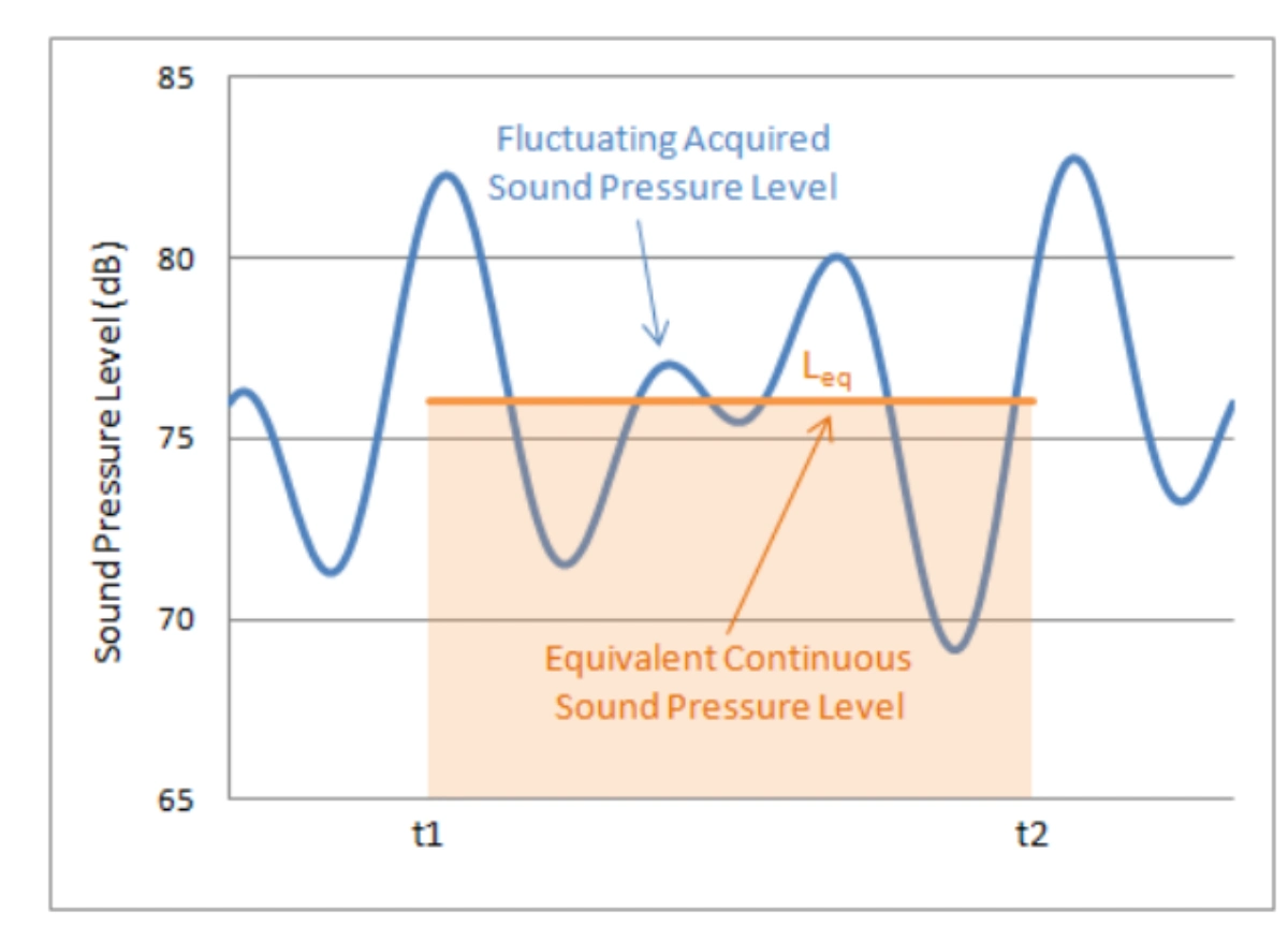 sound pressure level