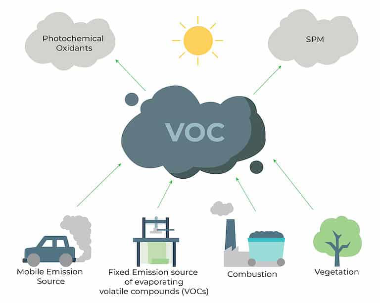 VOC Meaning, VOC Emissions Limits