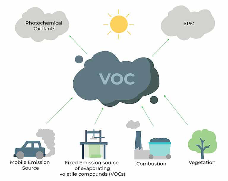 TVOC monitoring  Know about Total Volatile Organic Compounds