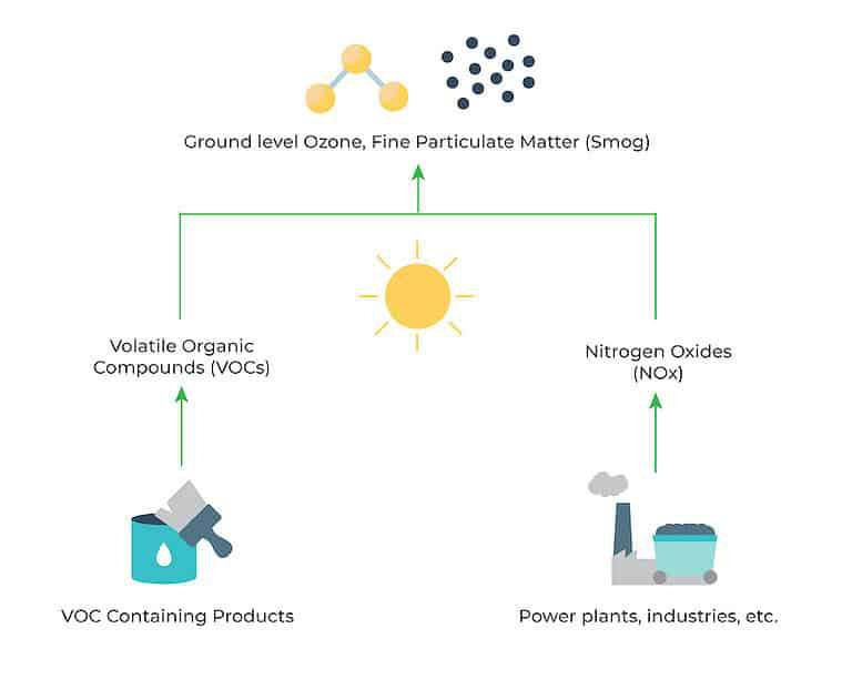 Four Ways to Identify Volatile Organic Compounds (VOC) Pollutants