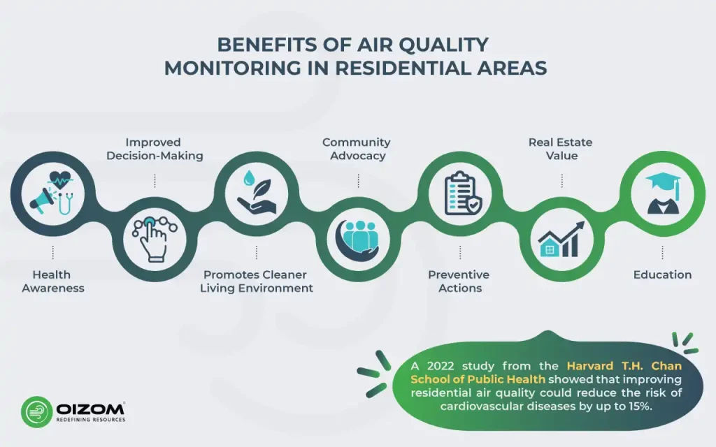 Air quality monitoring for residential areas benefits of air quality statistics