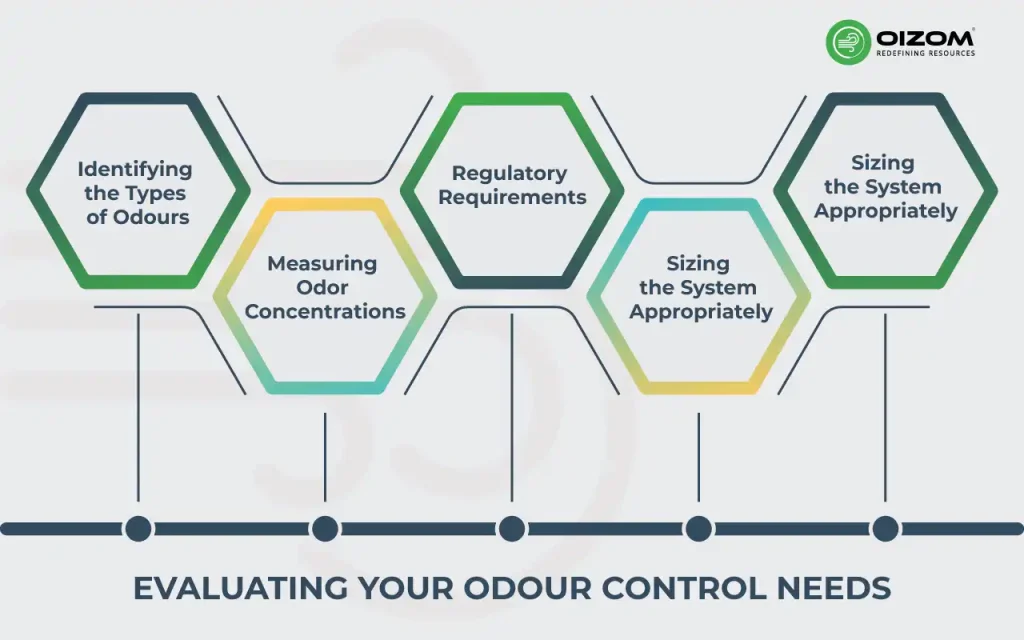 How To Choose the Right Odour Control System Evaluating Your Odour Stat
