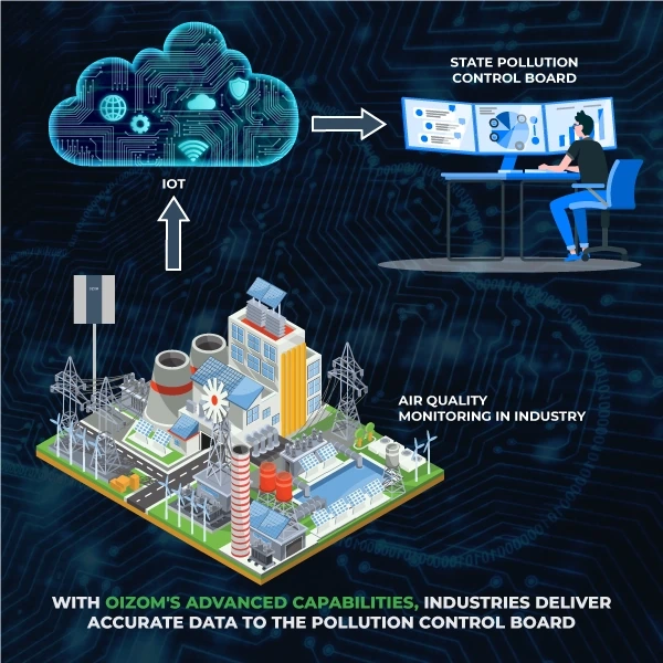 Oizom’s Advanced Capabilities, Industries Deliver Accurate Data to the Pollution Control Board