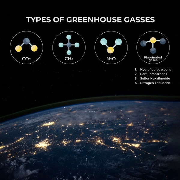 Types of greenhouse gasses