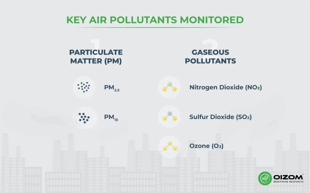 Key Air Pollutants monitored