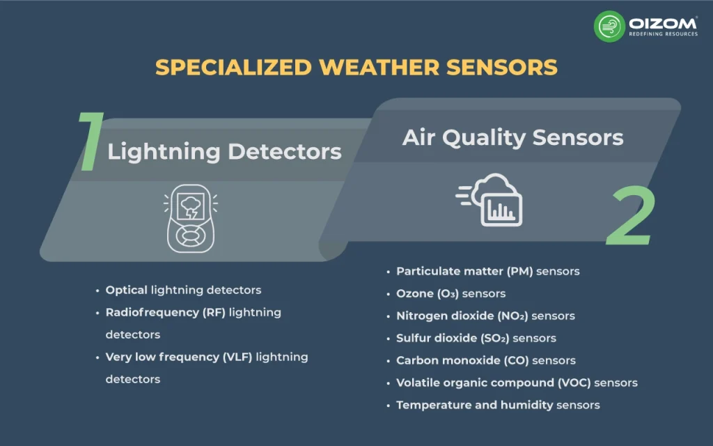 Specialized Weather Sensors