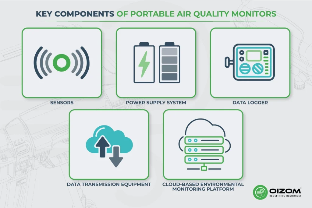 Key Components of Portable Air Quality Monitors