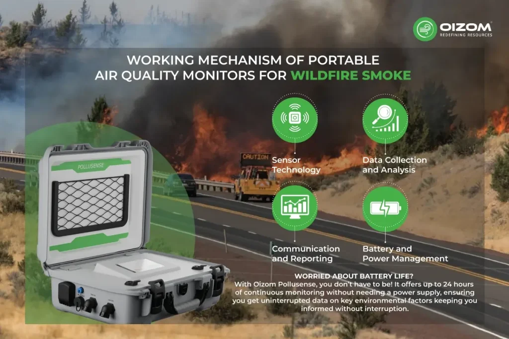 Working Mechanism of Portable Air Quality Monitors for Wildfire Smoke