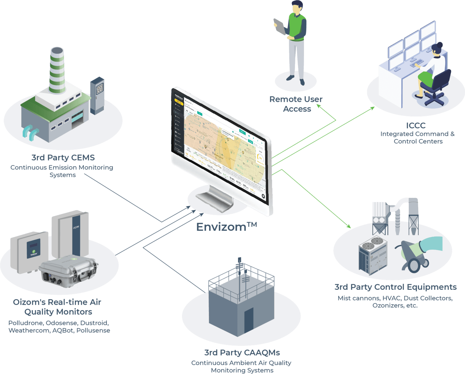 Solution Architecture for Envizom