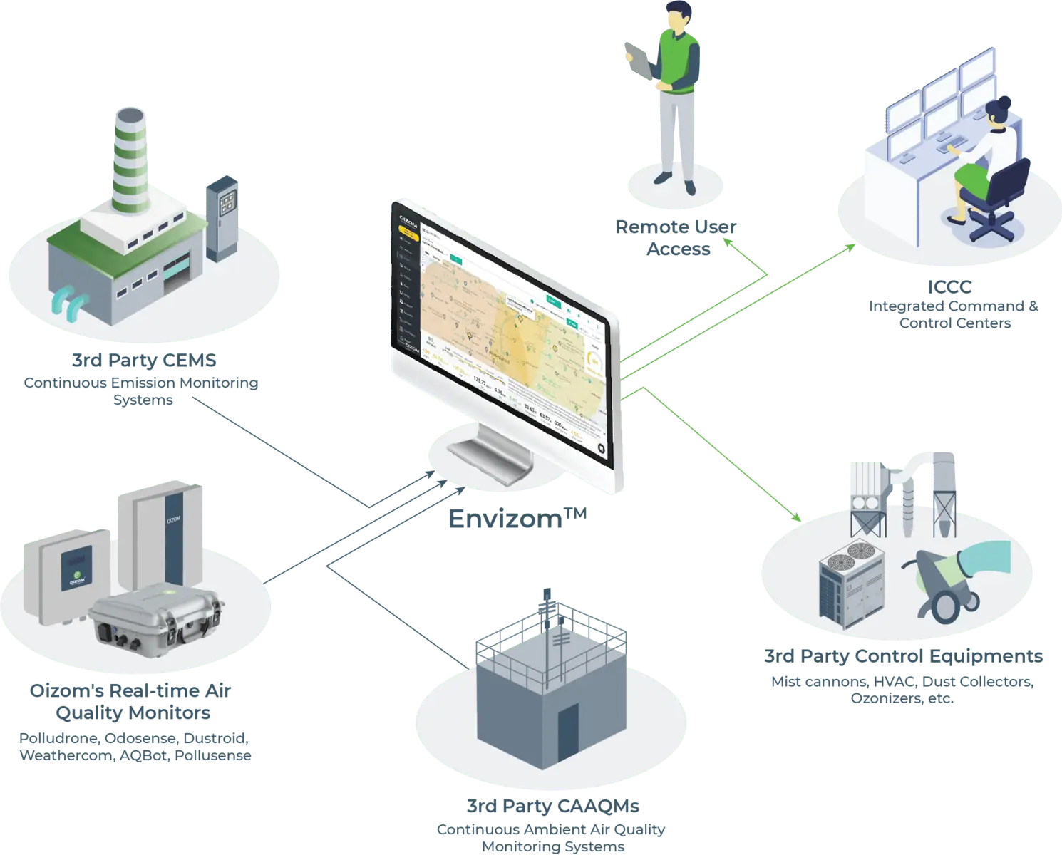 Solution Architecture for Envizom