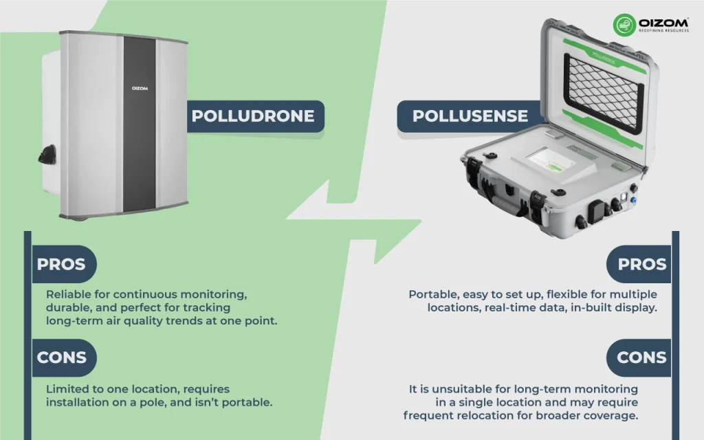 Comparison Between Polludrone and Pollusense