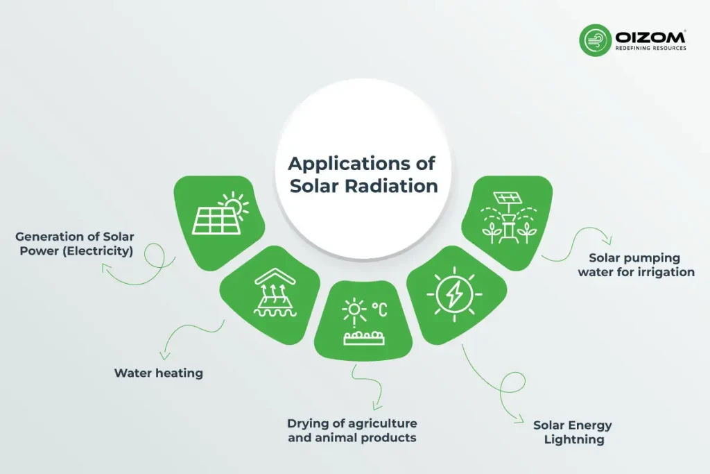 Applications of Solar Radiation