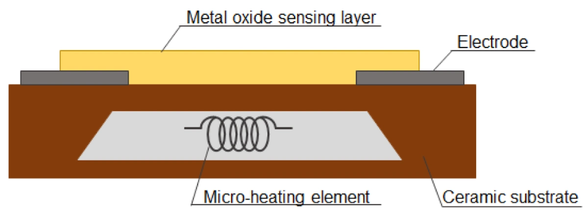 CO2- metal oxide sensing layer