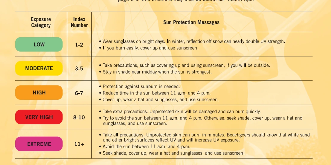 Sun protection Messages