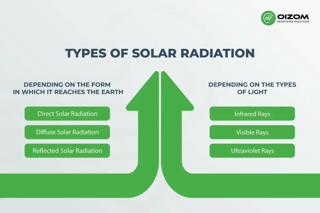 Types of solar radiation