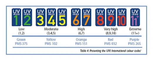 UV Index