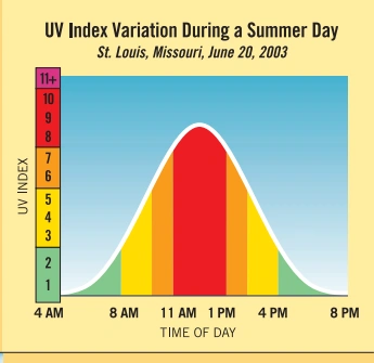 UV index Variation