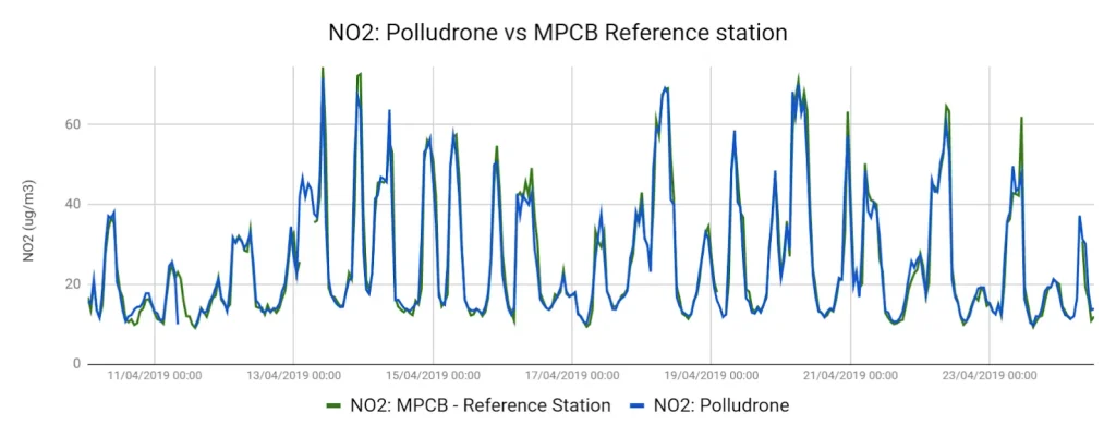 Polludrone vs MPCB reference station