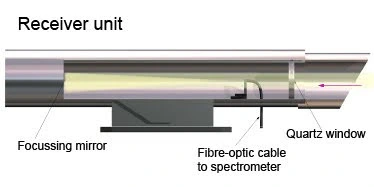 Illustration of a Differential Optical Absorption Spectroscopy Receiver unit