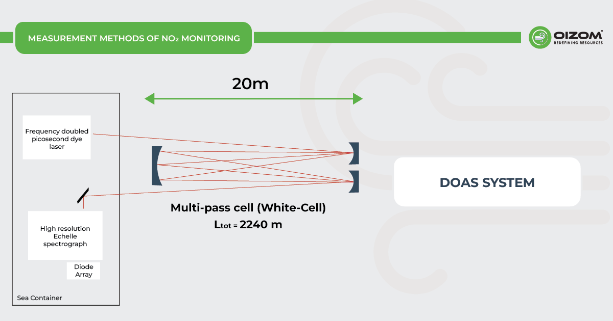 NO2 Monitoring Using DOAS System