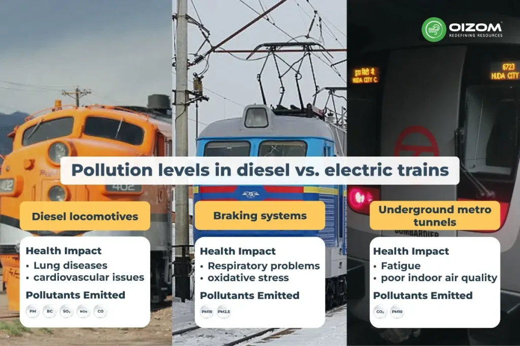 Pollution Levels in Diesel vs Electric Trains