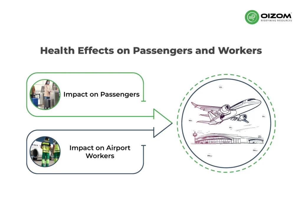 Health Effects on Passengers and Workers