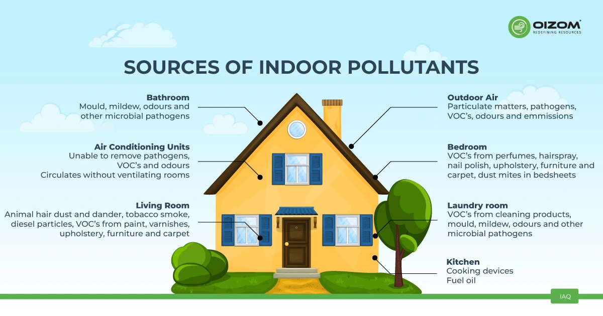IAQ Definition In Environmental monitoring