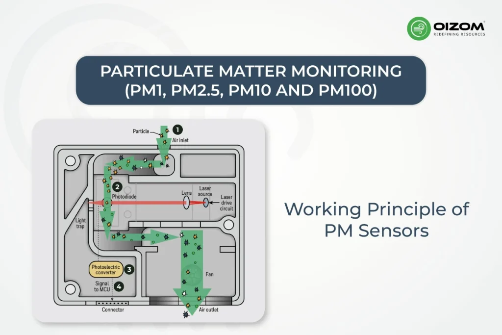 How Polludrone Measures PM, Gases, Noise, and Weather in One System _2