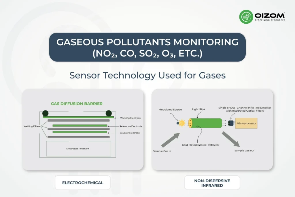 How Polludrone Measures PM, Gases, Noise, and Weather in One System _3