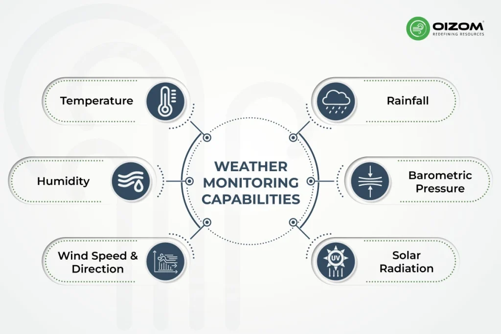 How Polludrone Measures PM, Gases, Noise, and Weather in One System _4