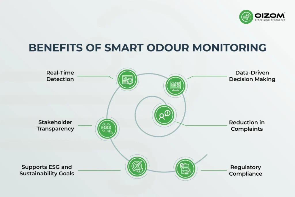 Odour Measurement Smart Monitoring for Better Air Quality_3