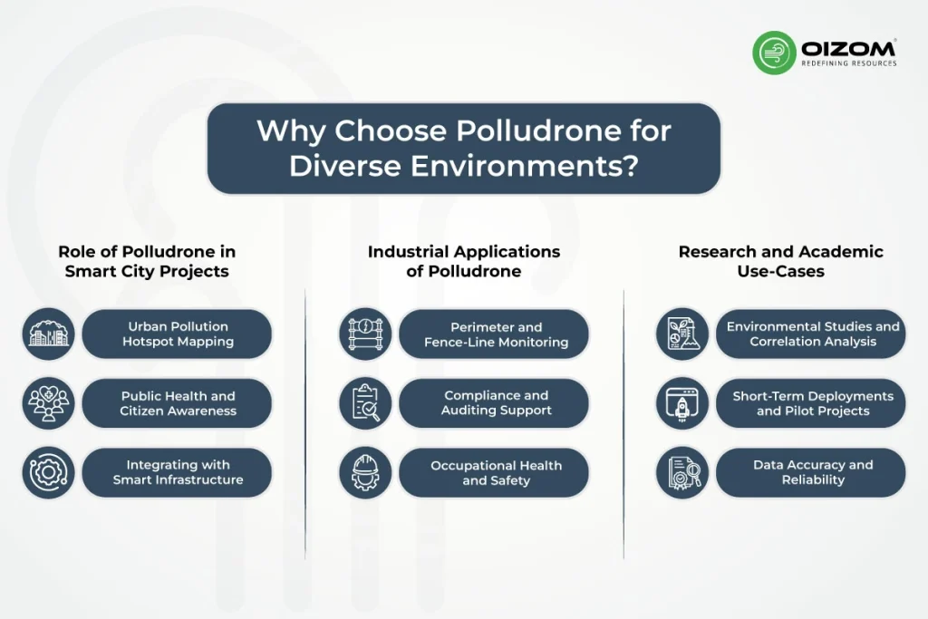 Applications of Polludrone in Smart Cities, Industries, and Research_2