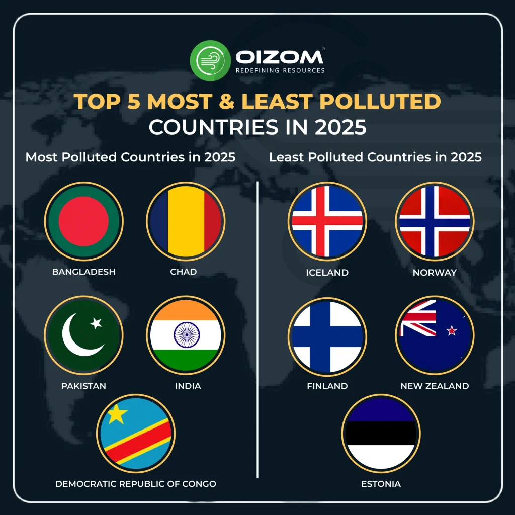 Top 5 Most & Least Polluted Countries in 2025