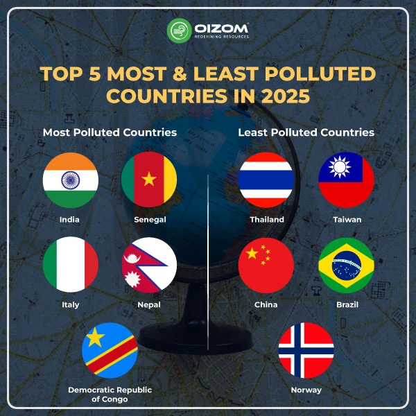 Top 5 Most & Least Polluted Countries in 2025
